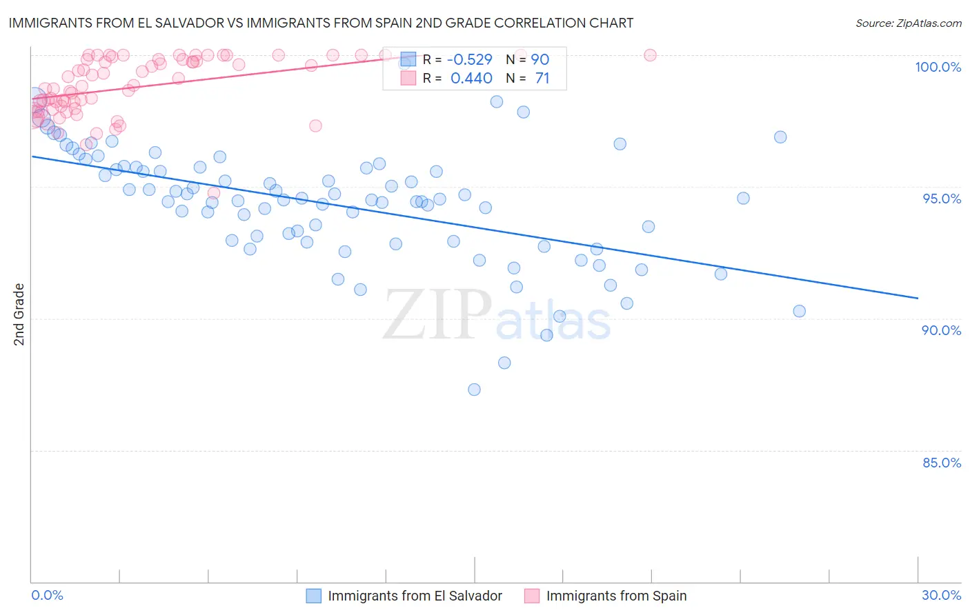 Immigrants from El Salvador vs Immigrants from Spain 2nd Grade