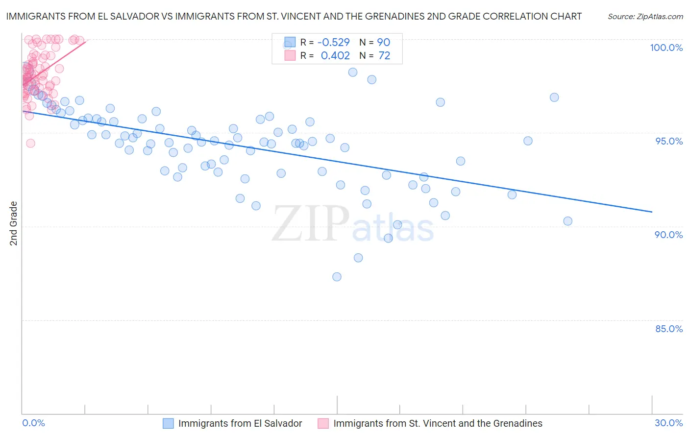 Immigrants from El Salvador vs Immigrants from St. Vincent and the Grenadines 2nd Grade