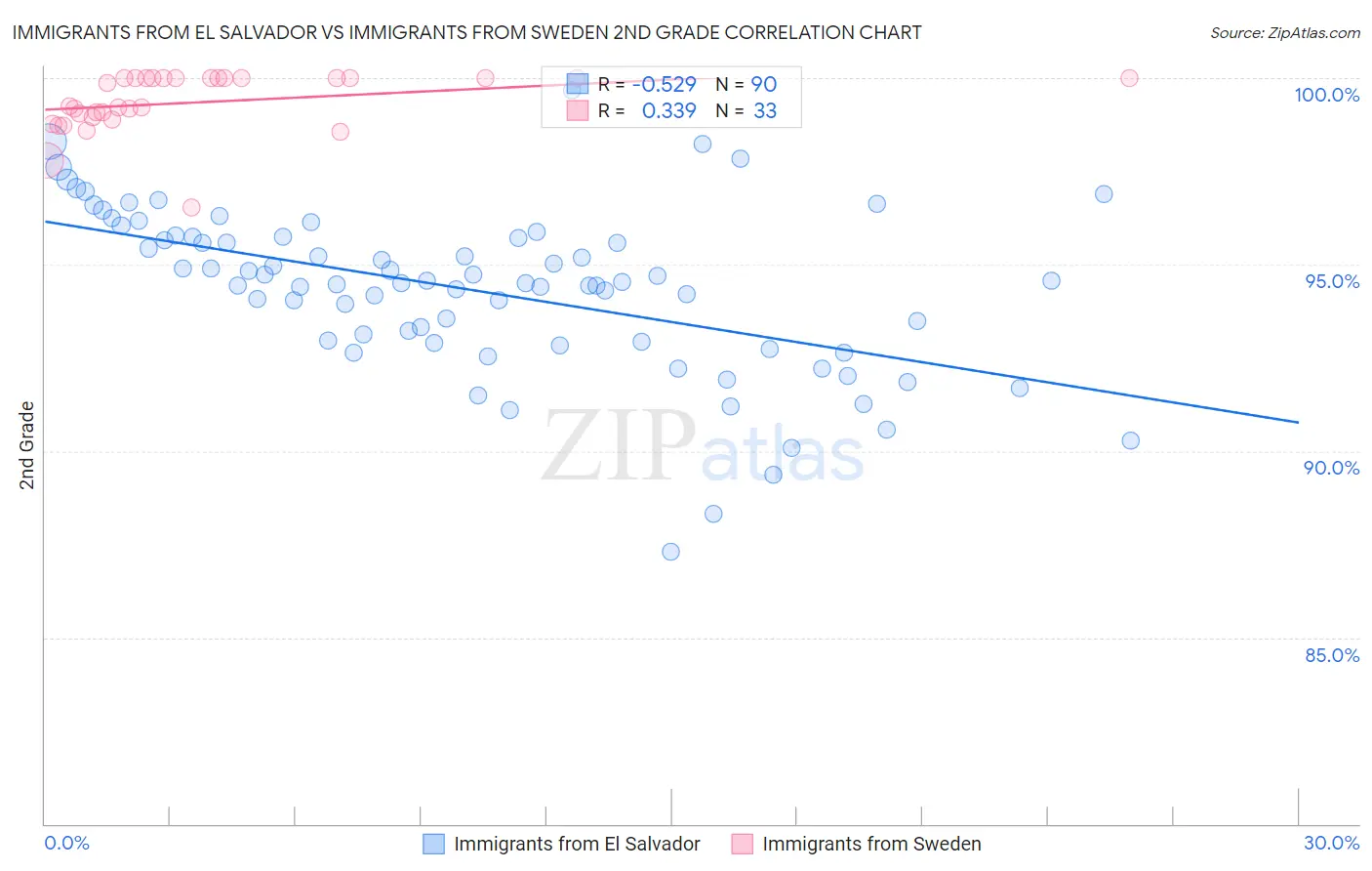 Immigrants from El Salvador vs Immigrants from Sweden 2nd Grade