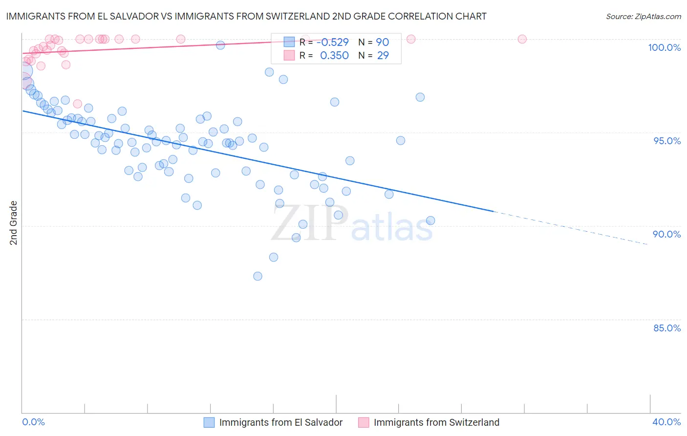 Immigrants from El Salvador vs Immigrants from Switzerland 2nd Grade