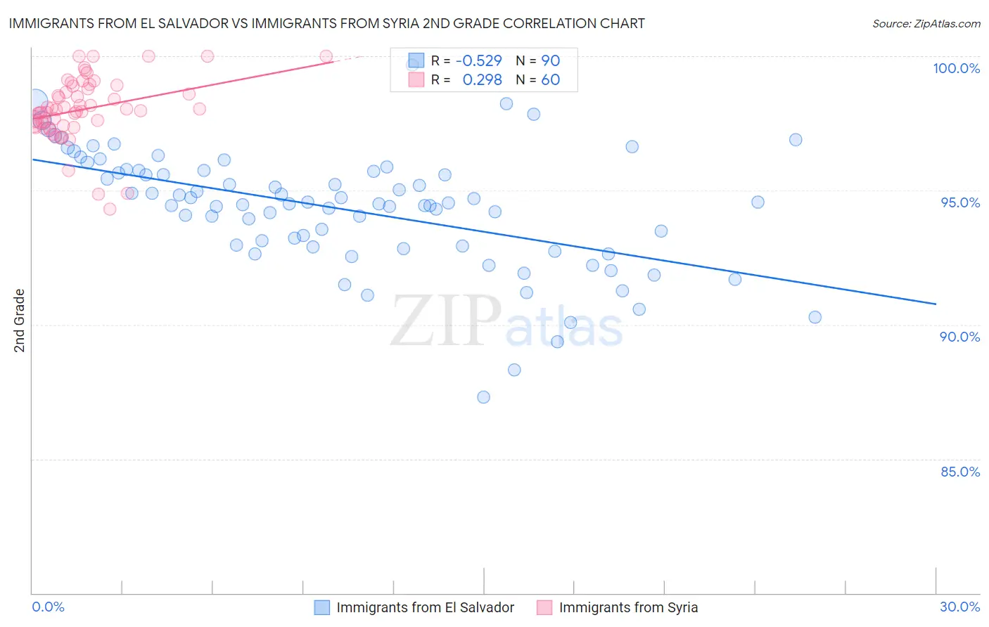 Immigrants from El Salvador vs Immigrants from Syria 2nd Grade