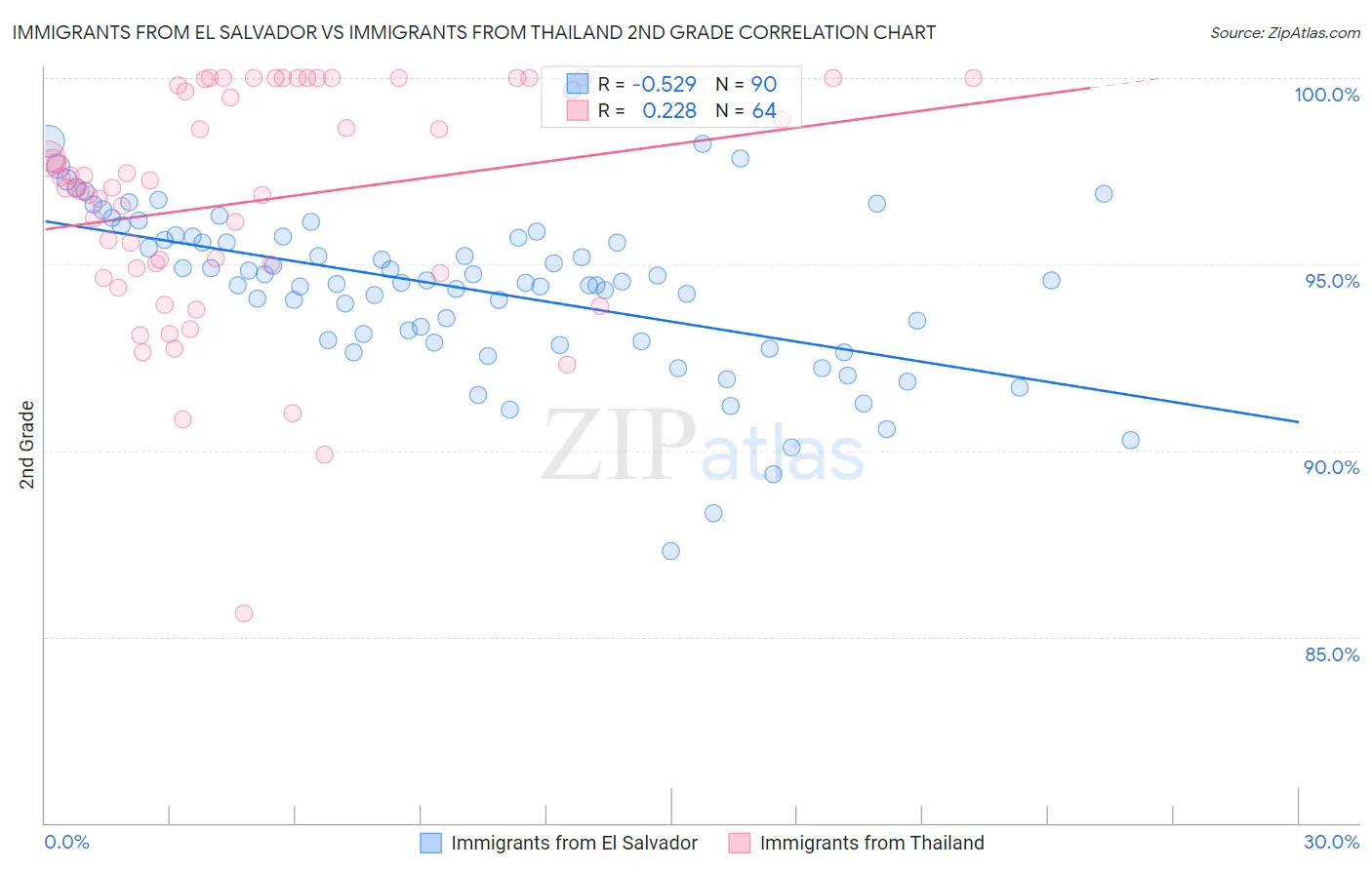 Immigrants from El Salvador vs Immigrants from Thailand 2nd Grade