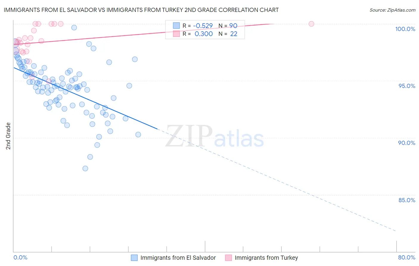 Immigrants from El Salvador vs Immigrants from Turkey 2nd Grade