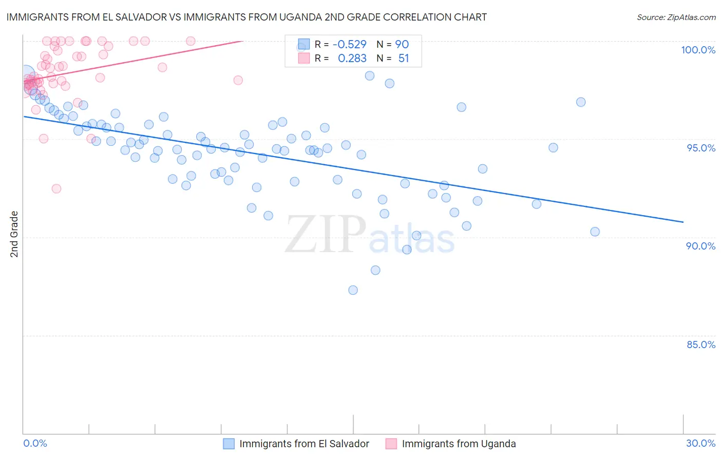 Immigrants from El Salvador vs Immigrants from Uganda 2nd Grade