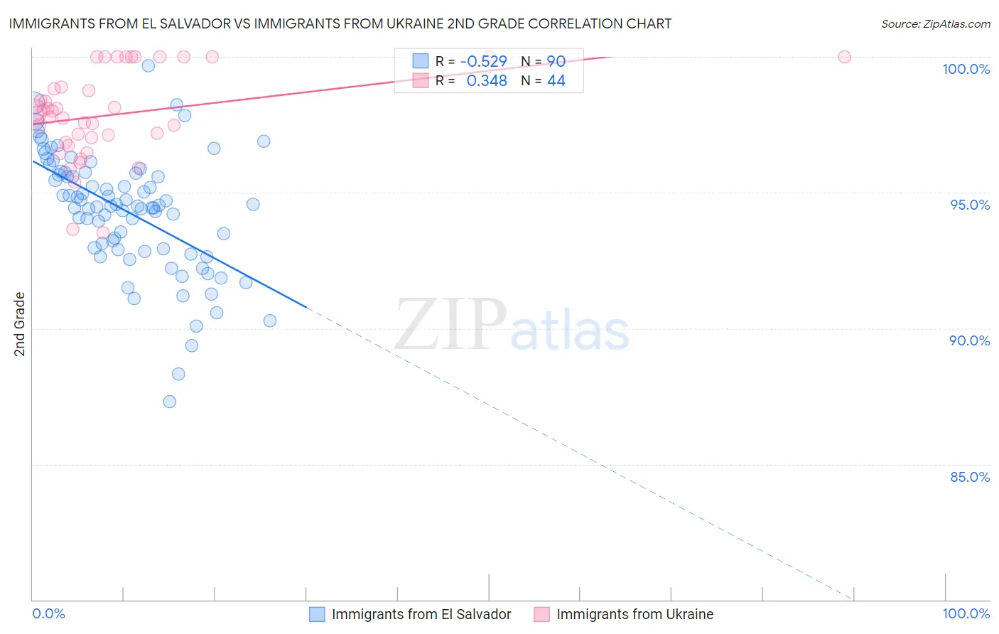 Immigrants from El Salvador vs Immigrants from Ukraine 2nd Grade