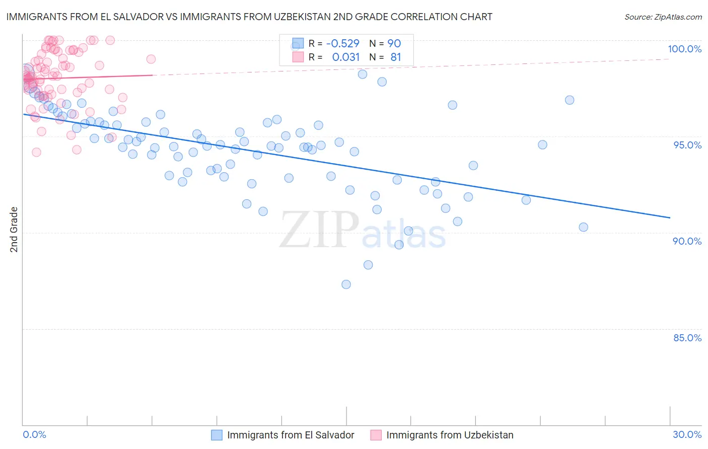 Immigrants from El Salvador vs Immigrants from Uzbekistan 2nd Grade