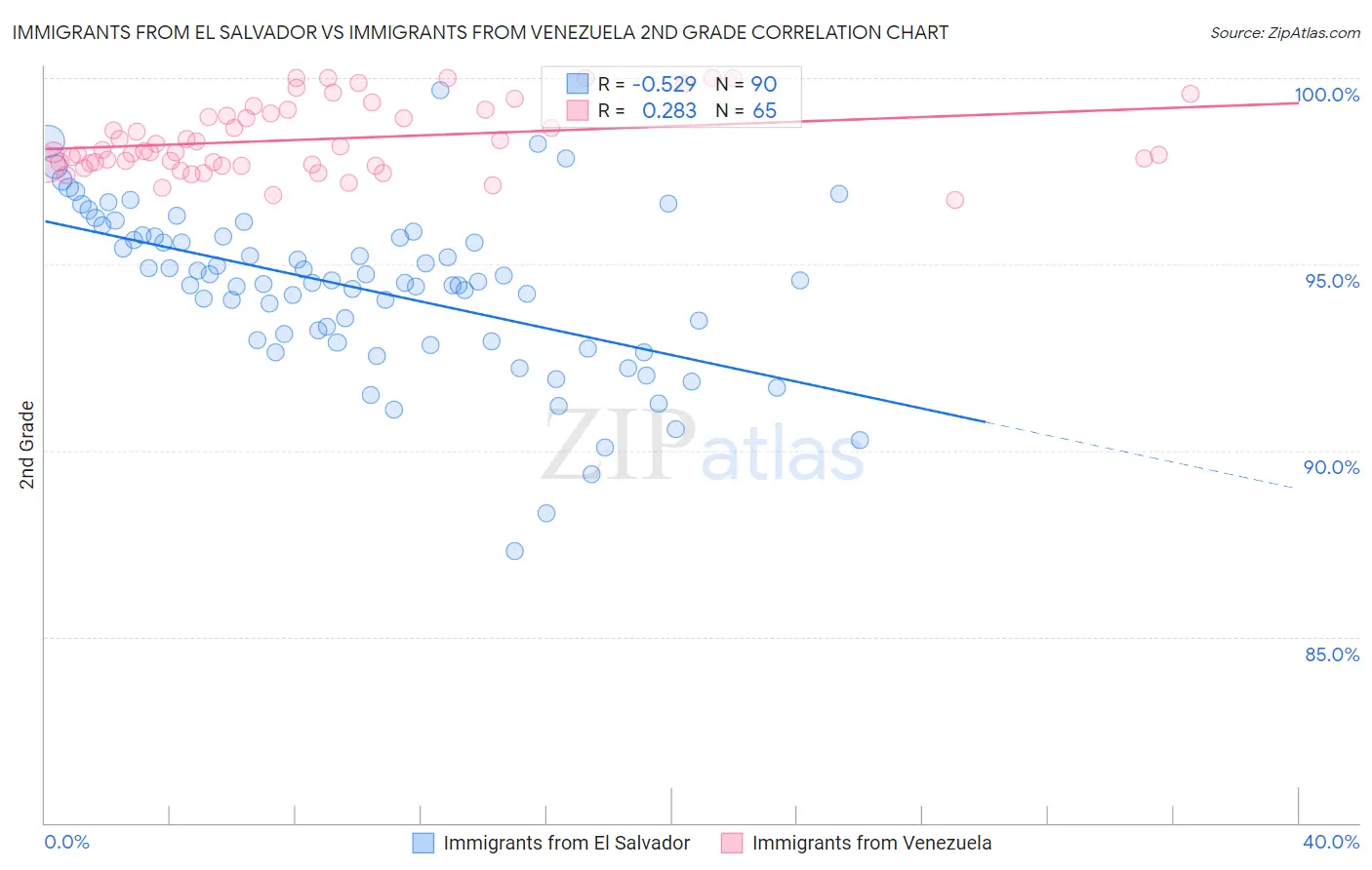 Immigrants from El Salvador vs Immigrants from Venezuela 2nd Grade