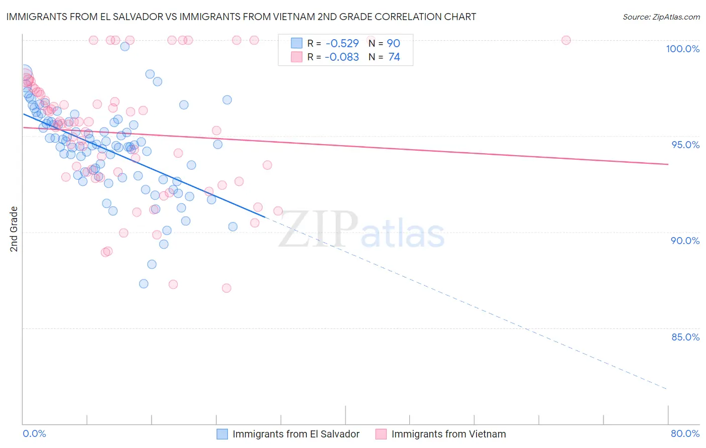 Immigrants from El Salvador vs Immigrants from Vietnam 2nd Grade