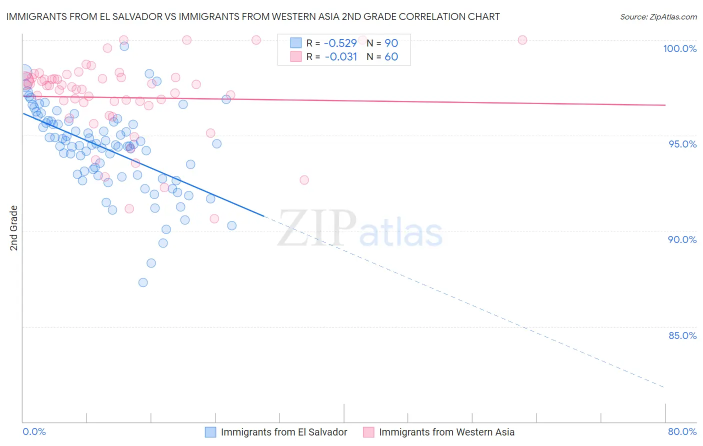 Immigrants from El Salvador vs Immigrants from Western Asia 2nd Grade