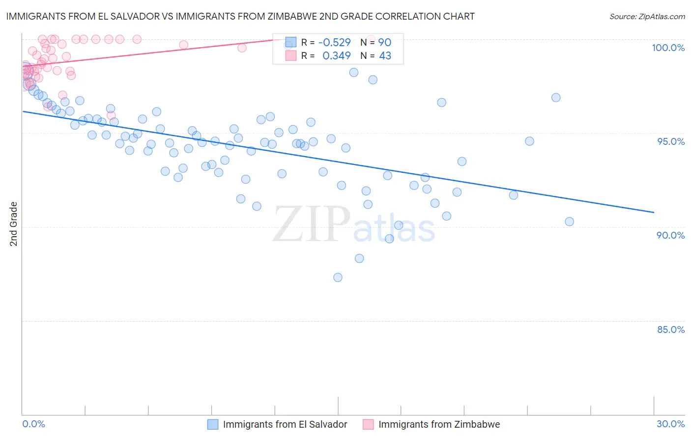 Immigrants from El Salvador vs Immigrants from Zimbabwe 2nd Grade