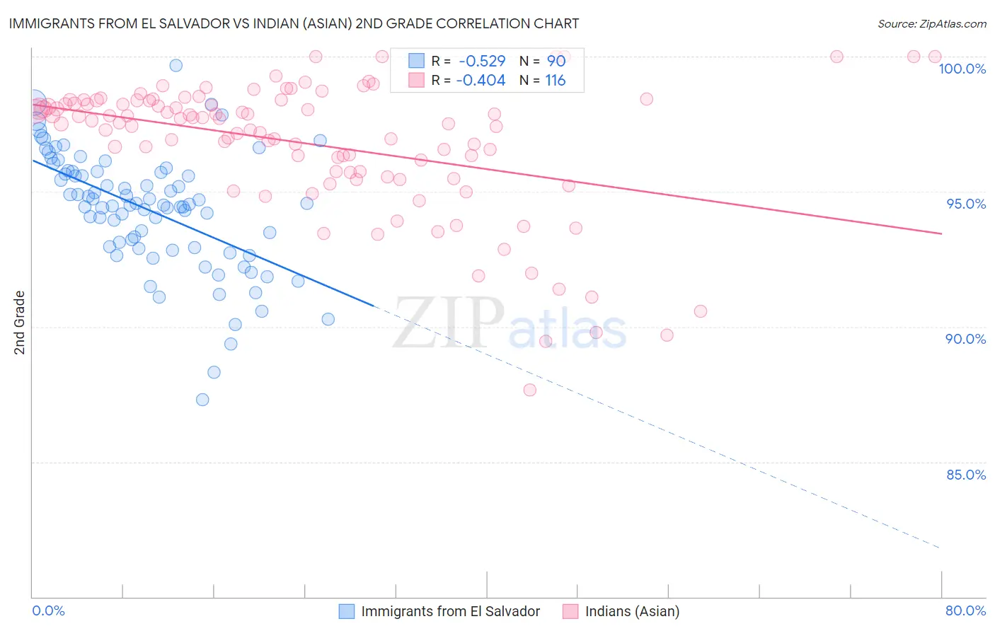 Immigrants from El Salvador vs Indian (Asian) 2nd Grade