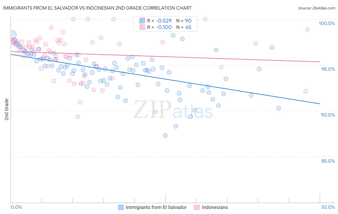 Immigrants from El Salvador vs Indonesian 2nd Grade