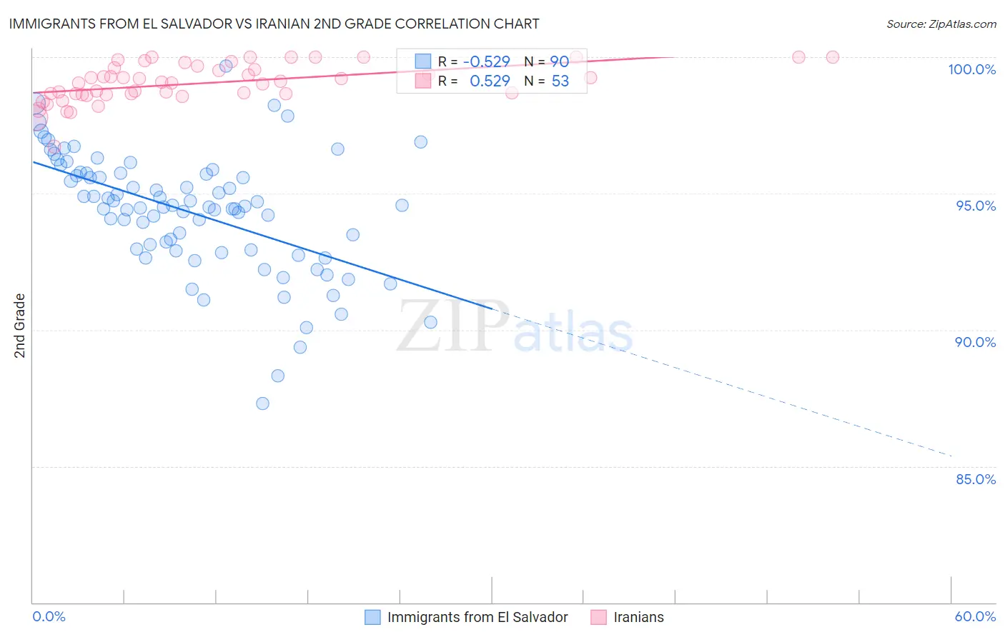 Immigrants from El Salvador vs Iranian 2nd Grade