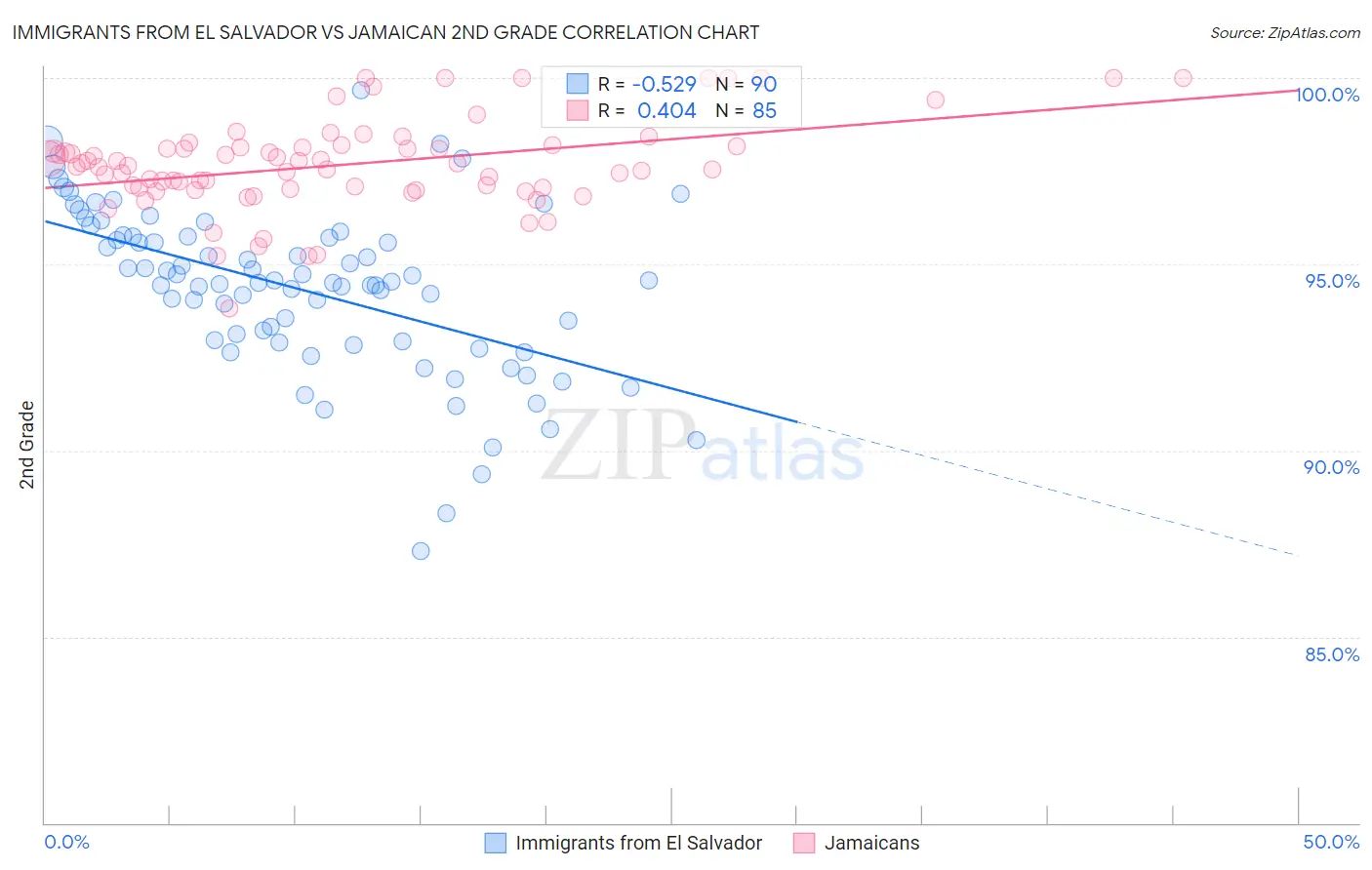 Immigrants from El Salvador vs Jamaican 2nd Grade