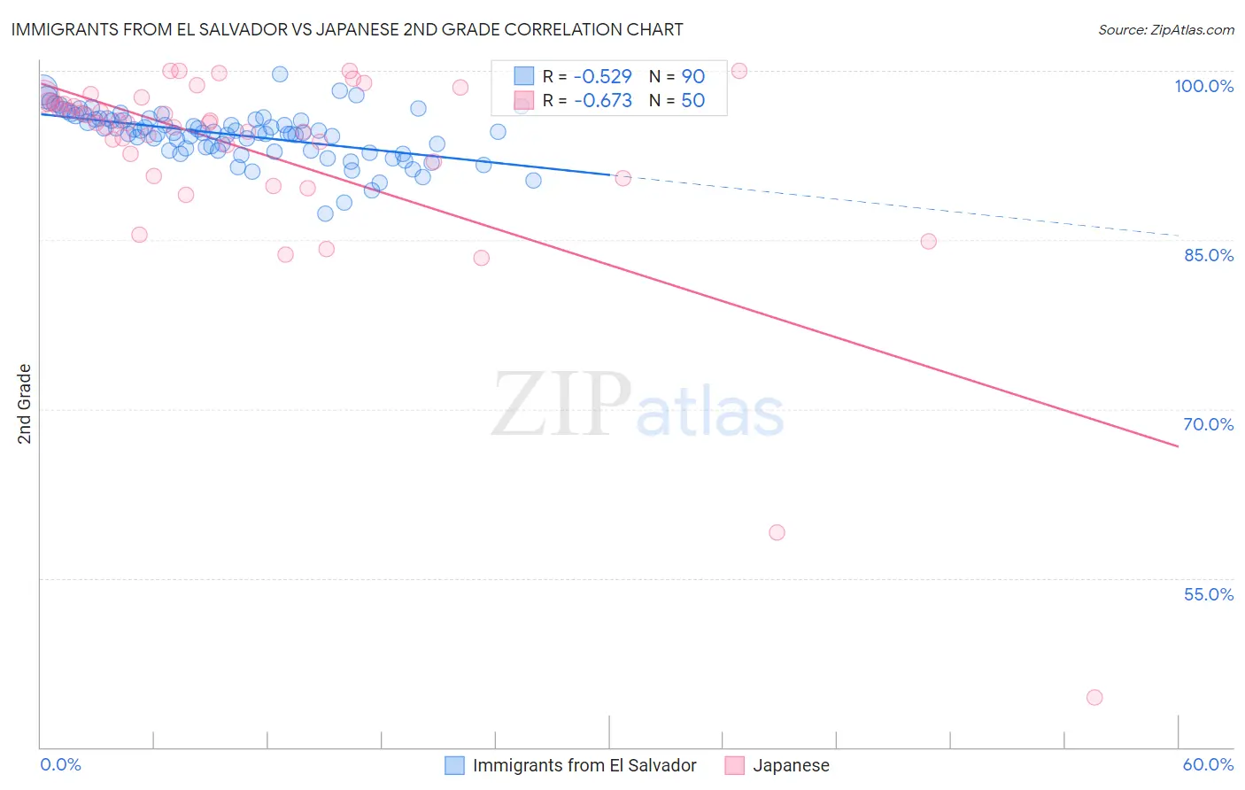 Immigrants from El Salvador vs Japanese 2nd Grade