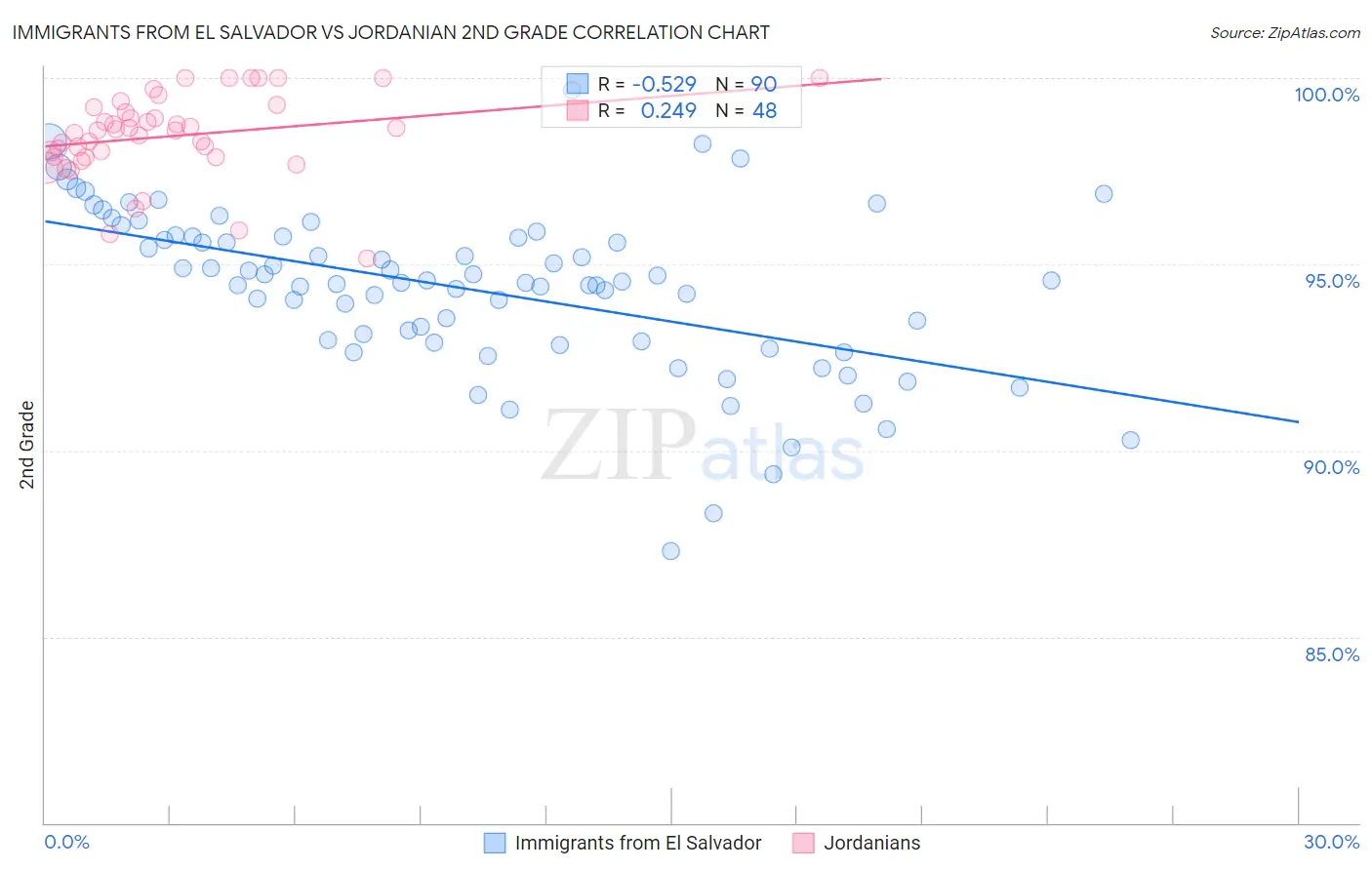 Immigrants from El Salvador vs Jordanian 2nd Grade