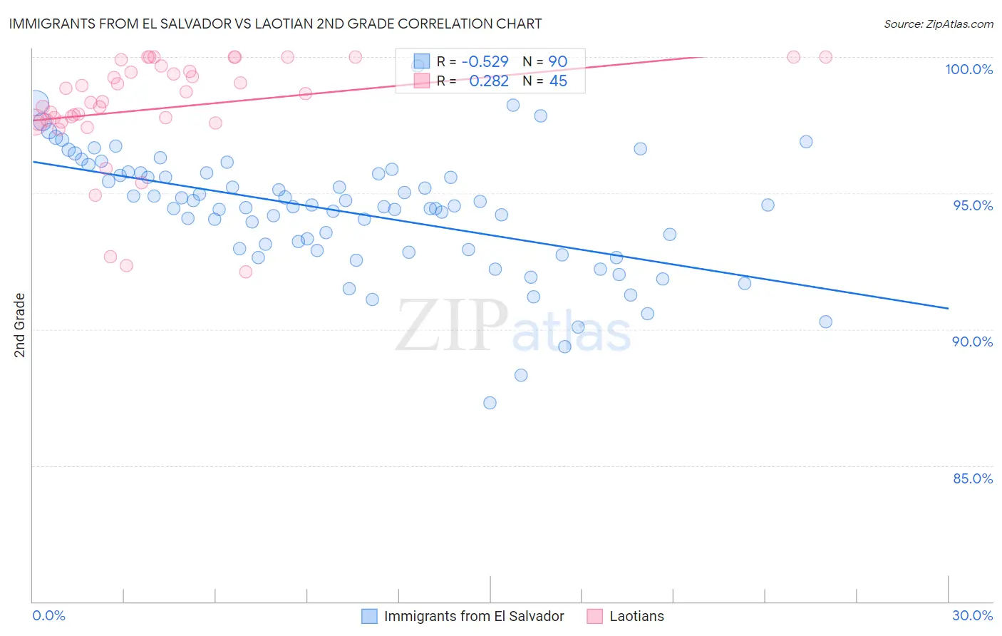 Immigrants from El Salvador vs Laotian 2nd Grade