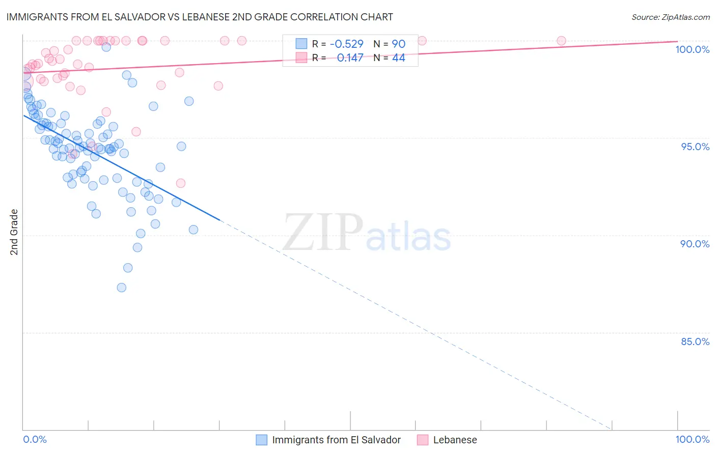 Immigrants from El Salvador vs Lebanese 2nd Grade