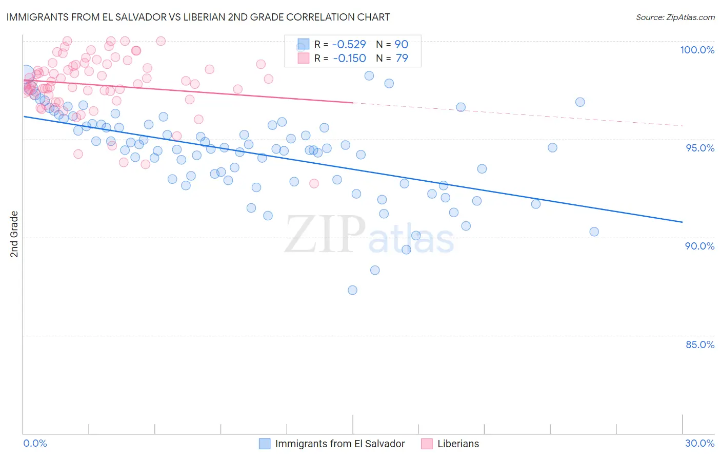 Immigrants from El Salvador vs Liberian 2nd Grade