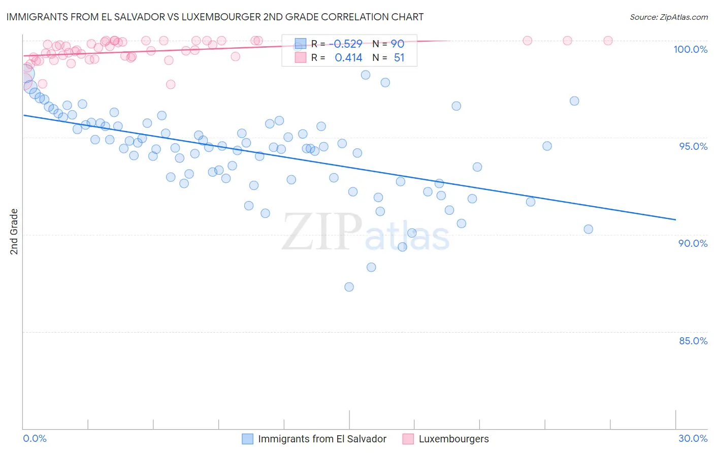 Immigrants from El Salvador vs Luxembourger 2nd Grade