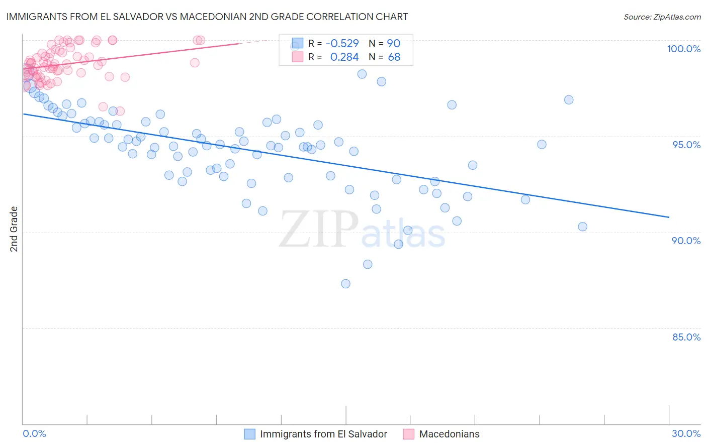 Immigrants from El Salvador vs Macedonian 2nd Grade