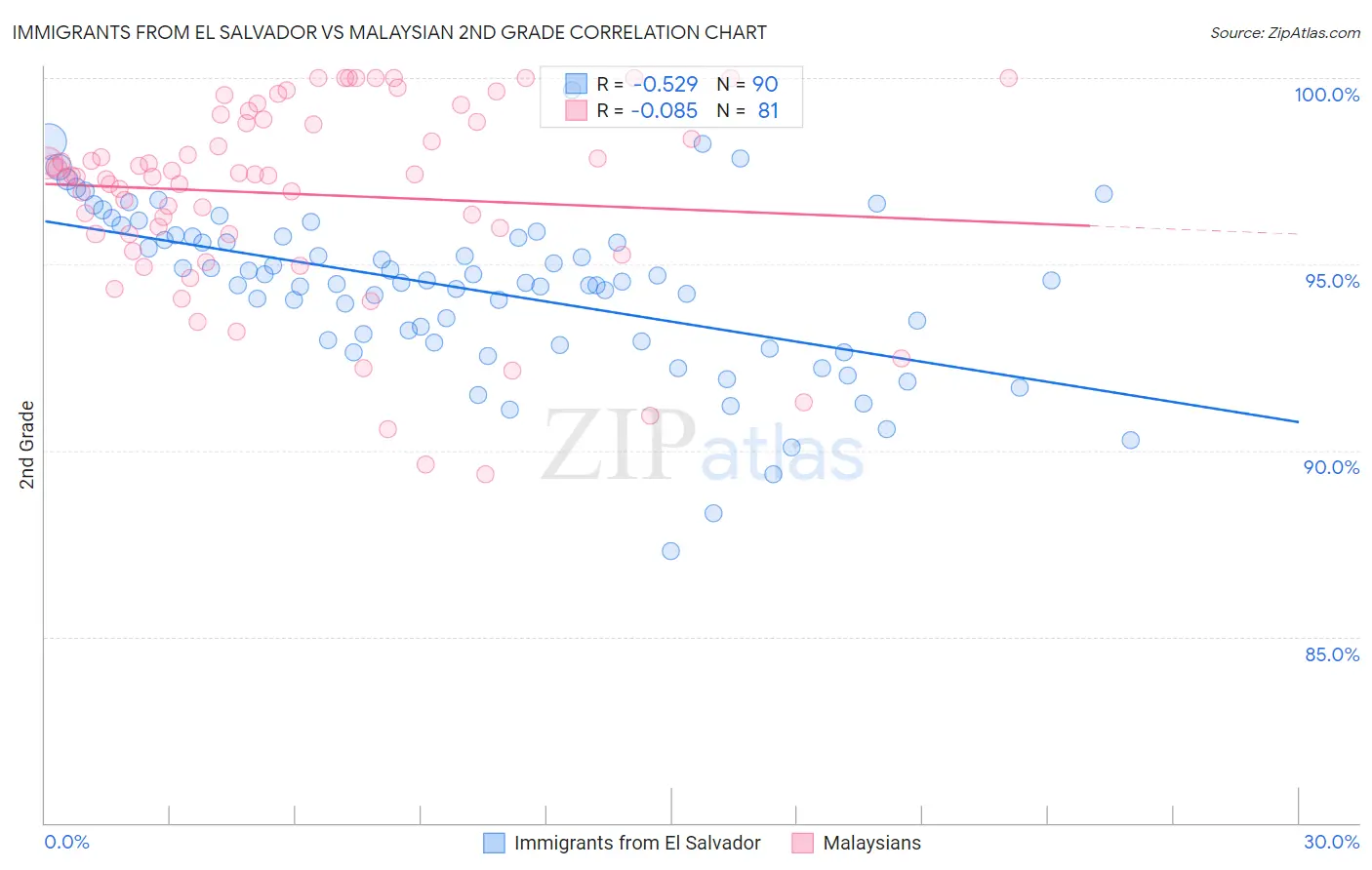 Immigrants from El Salvador vs Malaysian 2nd Grade