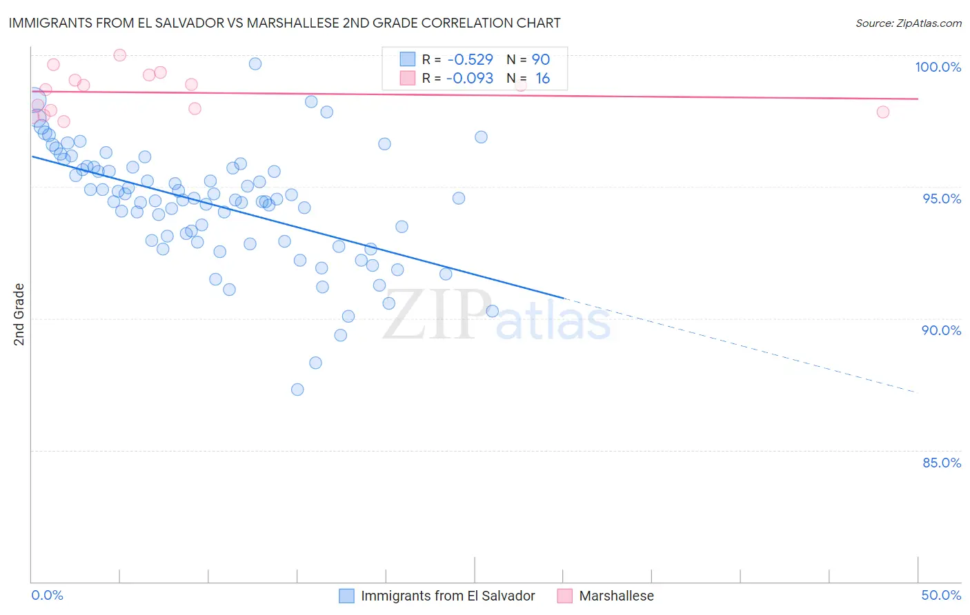 Immigrants from El Salvador vs Marshallese 2nd Grade