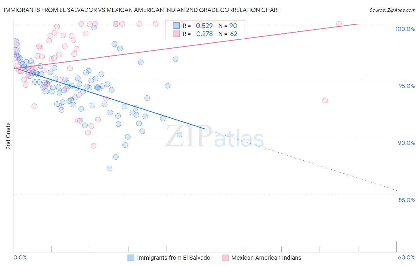 Immigrants from El Salvador vs Mexican American Indian 2nd Grade