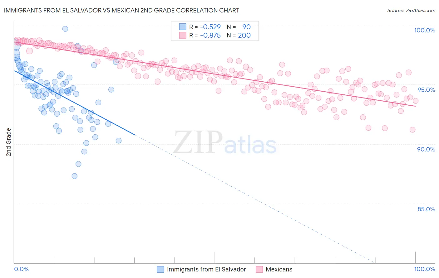 Immigrants from El Salvador vs Mexican 2nd Grade