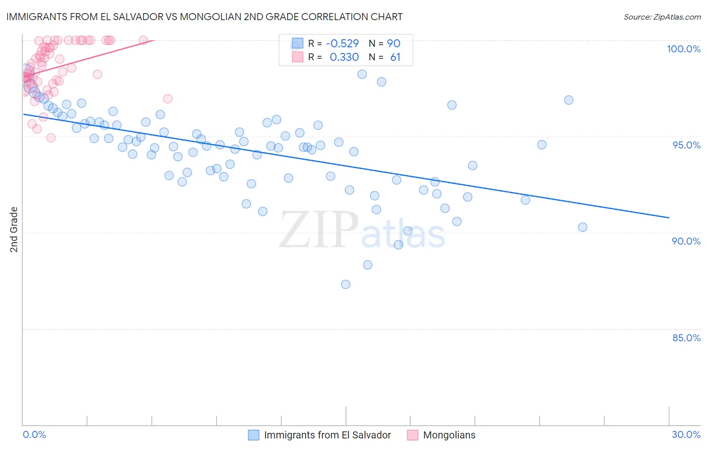 Immigrants from El Salvador vs Mongolian 2nd Grade