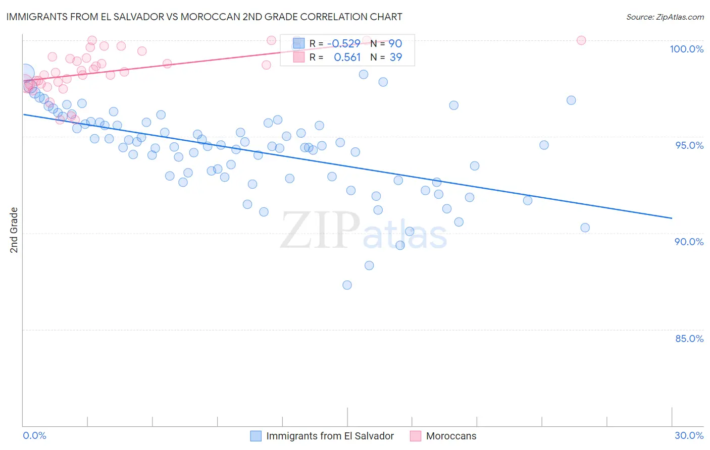 Immigrants from El Salvador vs Moroccan 2nd Grade