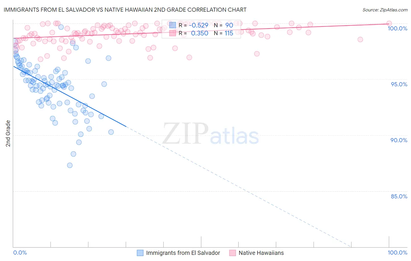 Immigrants from El Salvador vs Native Hawaiian 2nd Grade