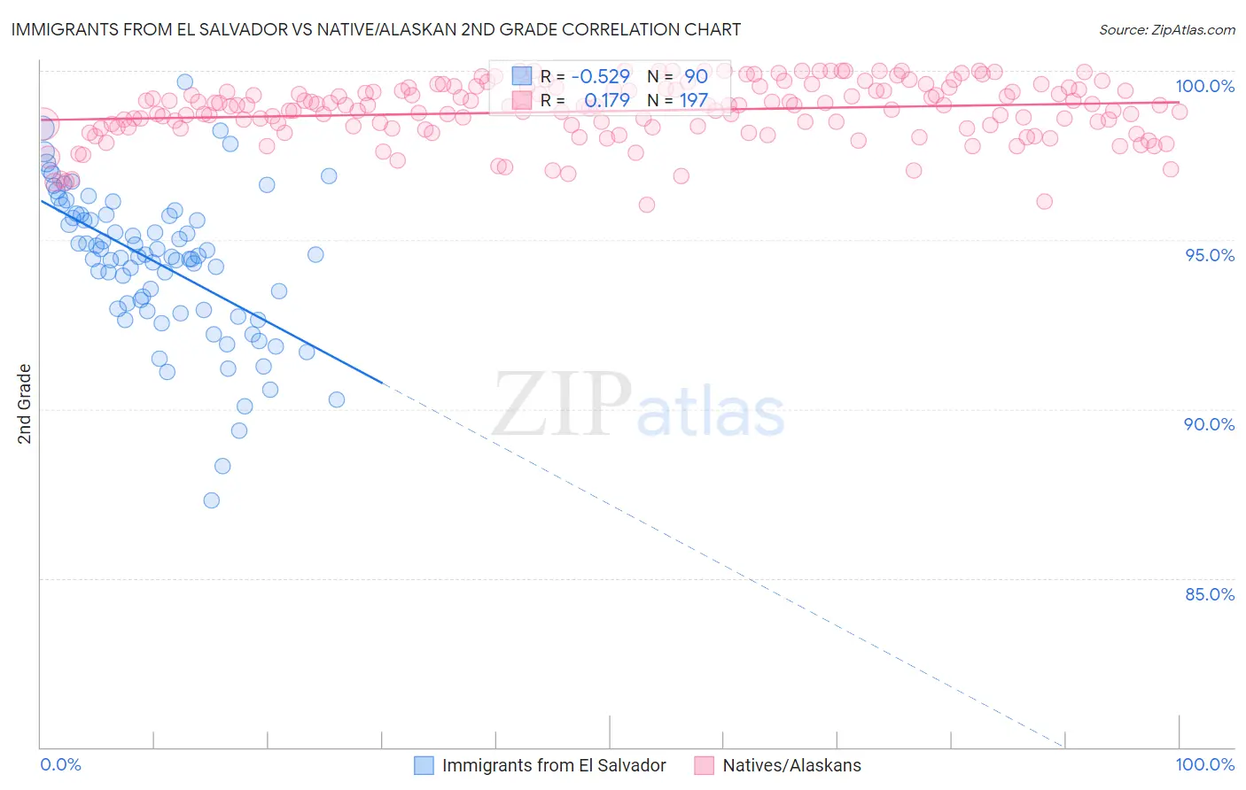 Immigrants from El Salvador vs Native/Alaskan 2nd Grade