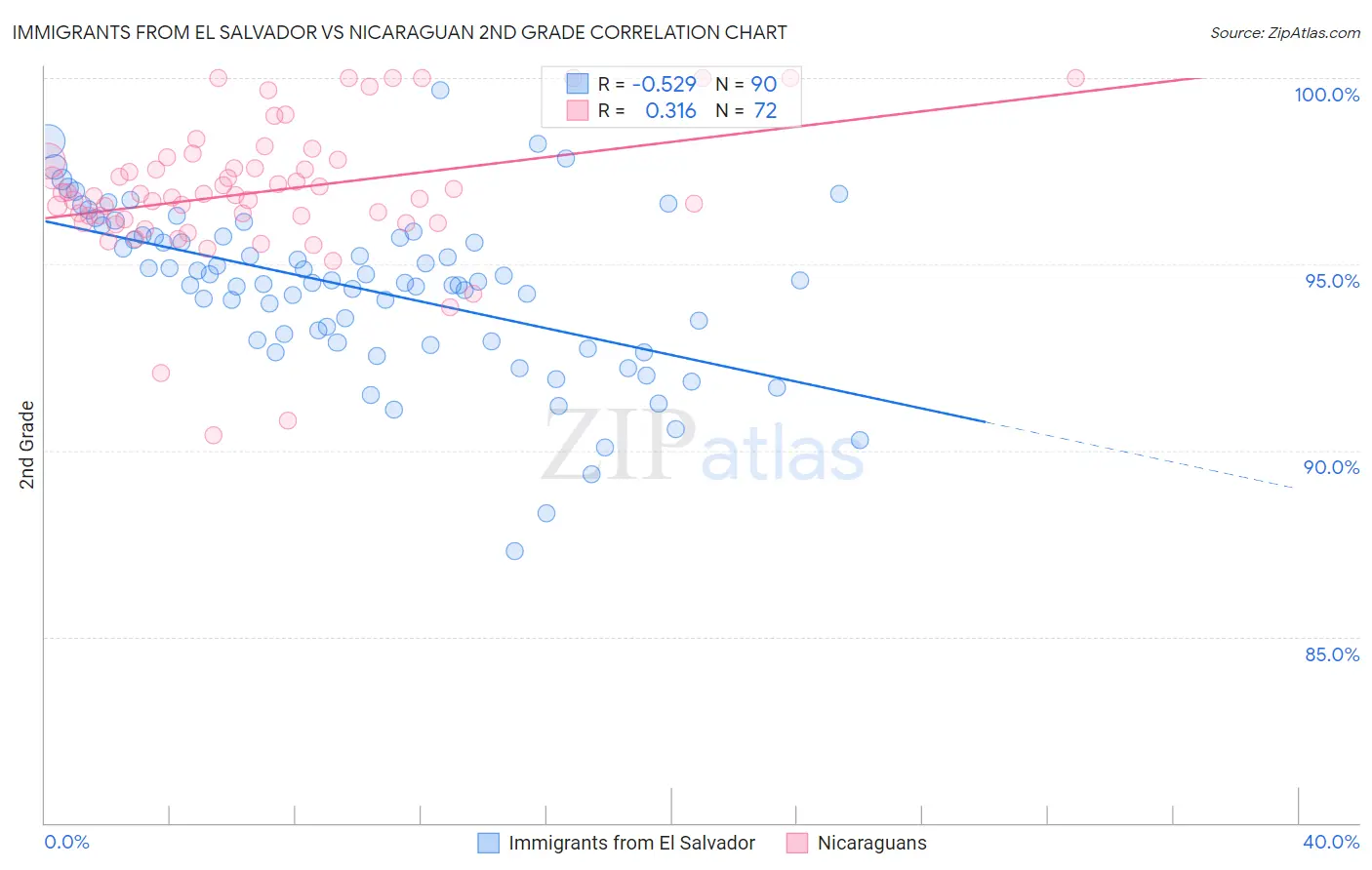 Immigrants from El Salvador vs Nicaraguan 2nd Grade