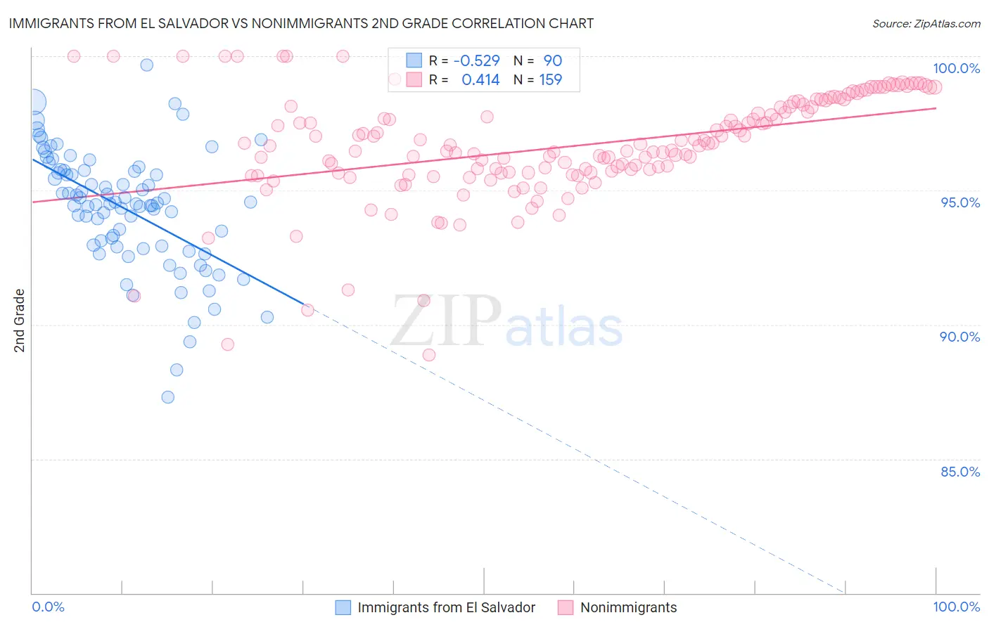 Immigrants from El Salvador vs Nonimmigrants 2nd Grade