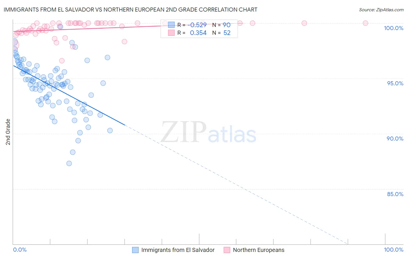 Immigrants from El Salvador vs Northern European 2nd Grade