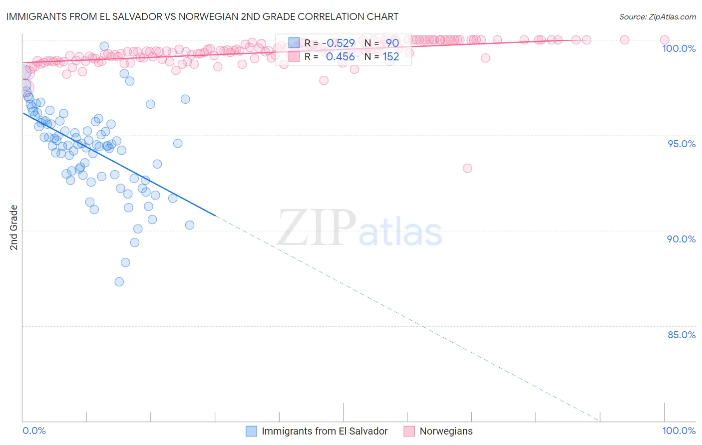 Immigrants from El Salvador vs Norwegian 2nd Grade