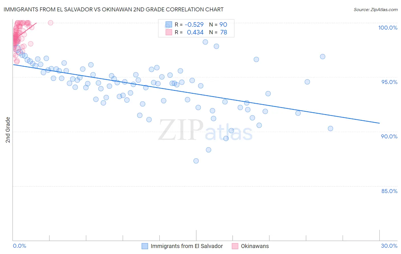 Immigrants from El Salvador vs Okinawan 2nd Grade