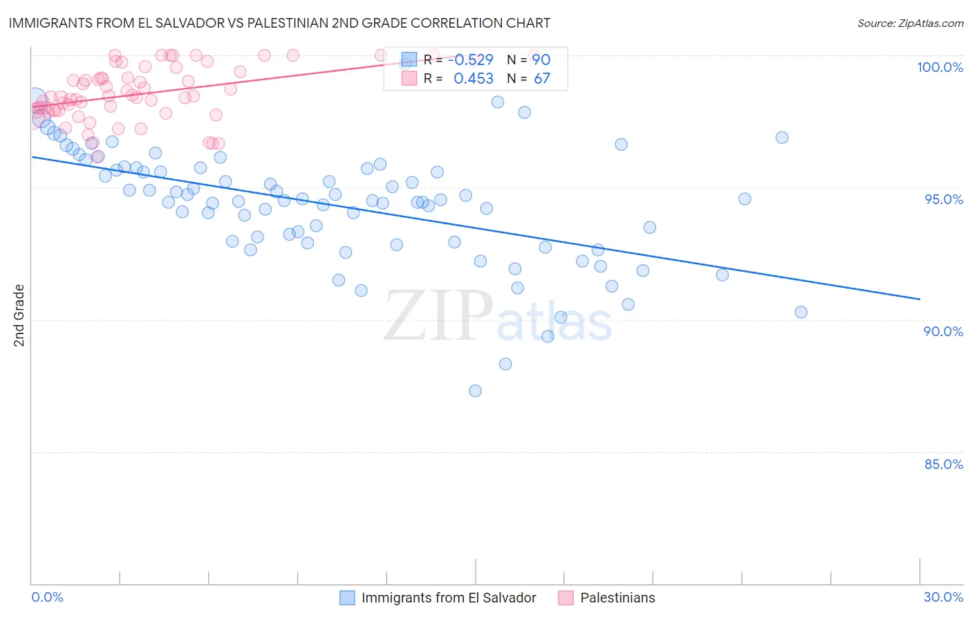 Immigrants from El Salvador vs Palestinian 2nd Grade