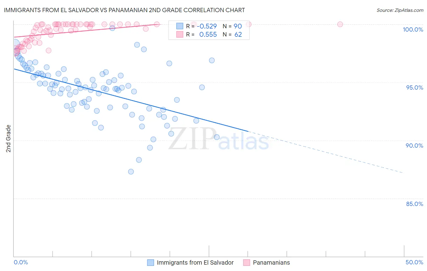 Immigrants from El Salvador vs Panamanian 2nd Grade