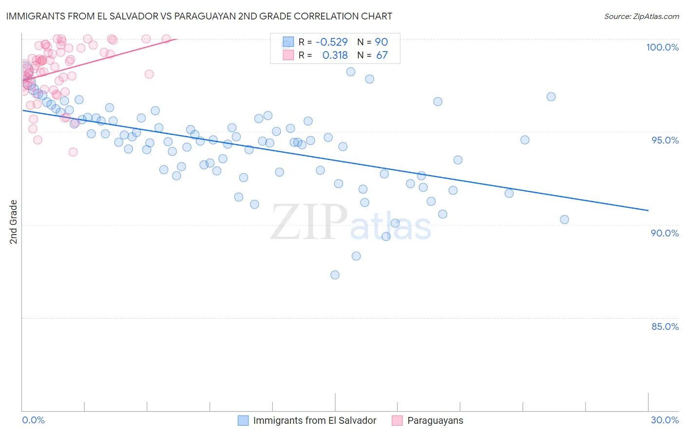 Immigrants from El Salvador vs Paraguayan 2nd Grade