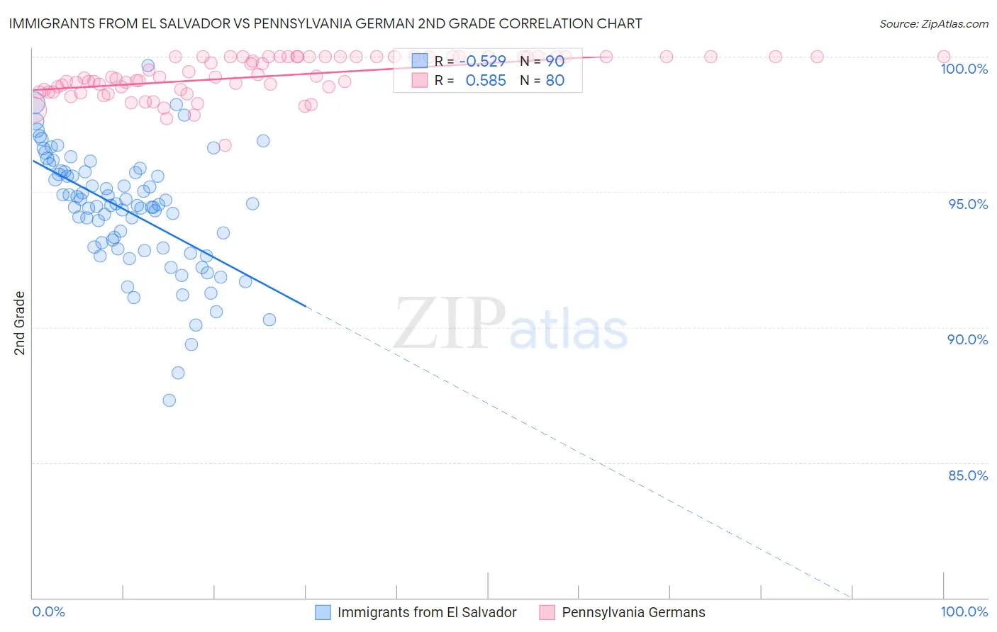 Immigrants from El Salvador vs Pennsylvania German 2nd Grade