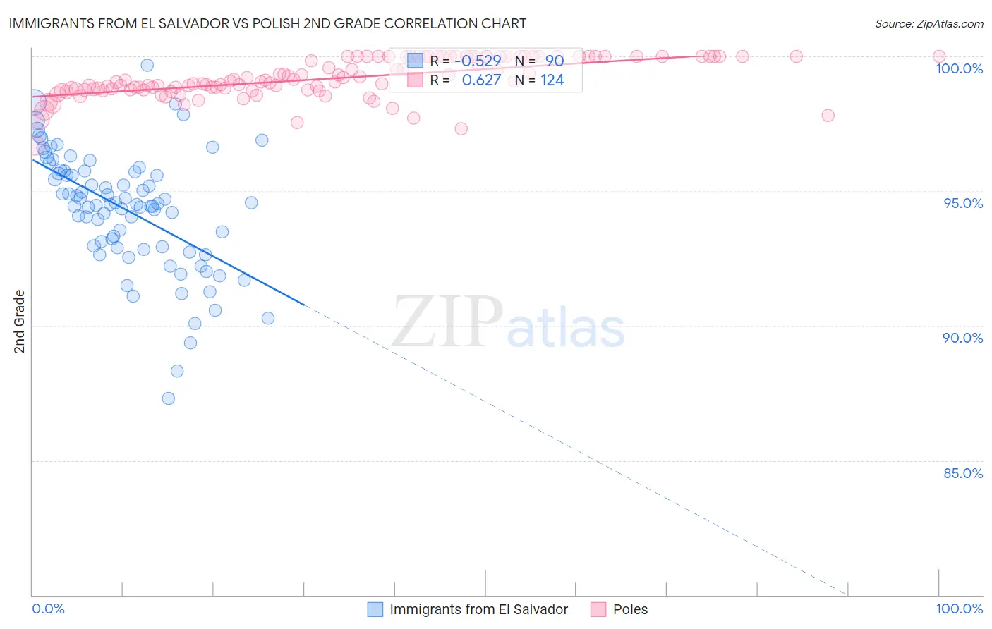 Immigrants from El Salvador vs Polish 2nd Grade