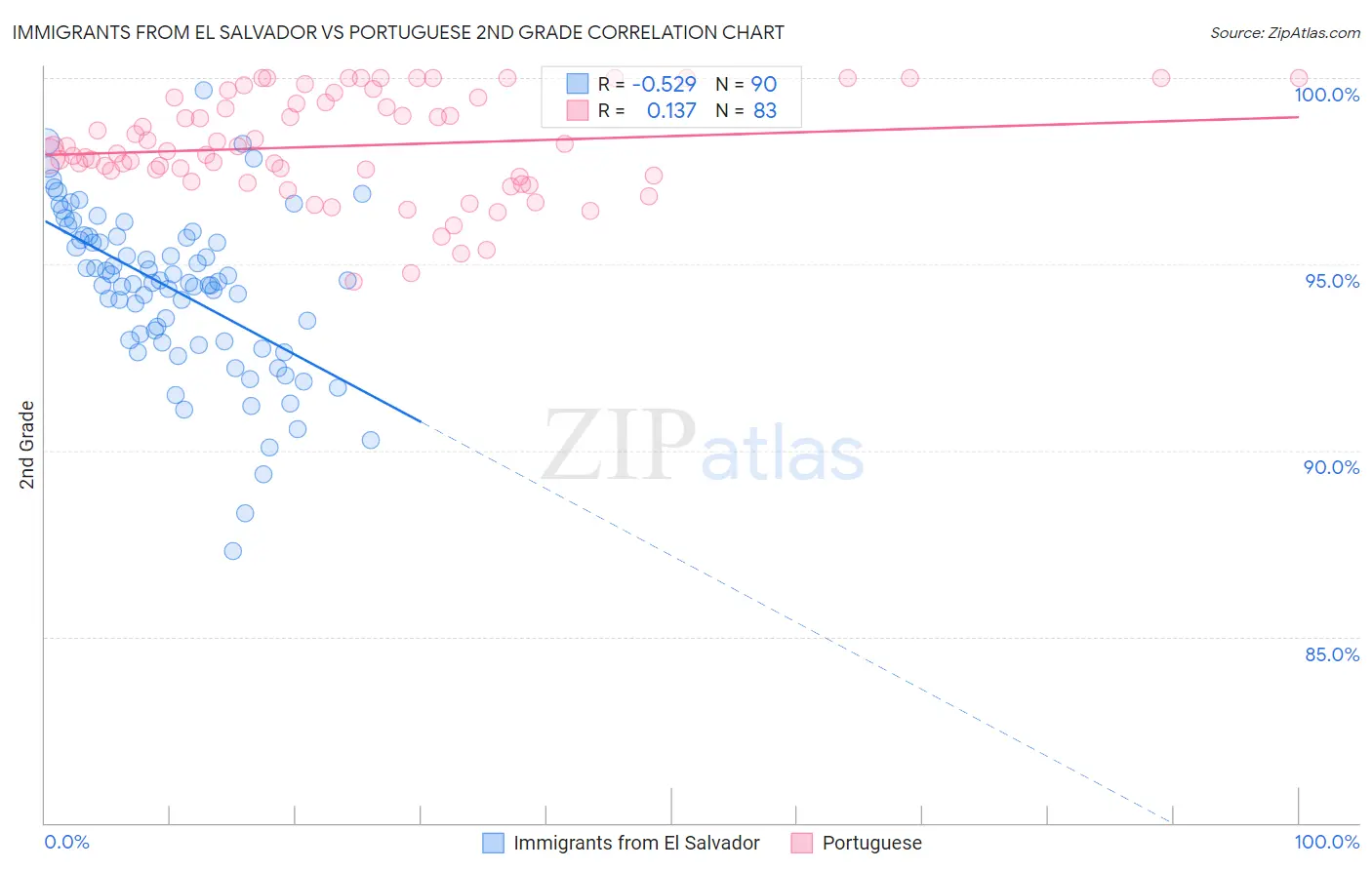 Immigrants from El Salvador vs Portuguese 2nd Grade