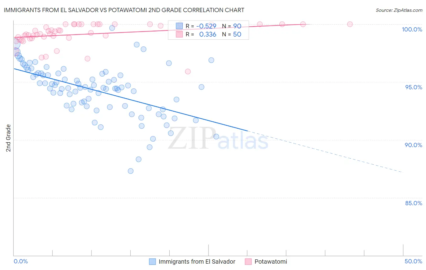 Immigrants from El Salvador vs Potawatomi 2nd Grade