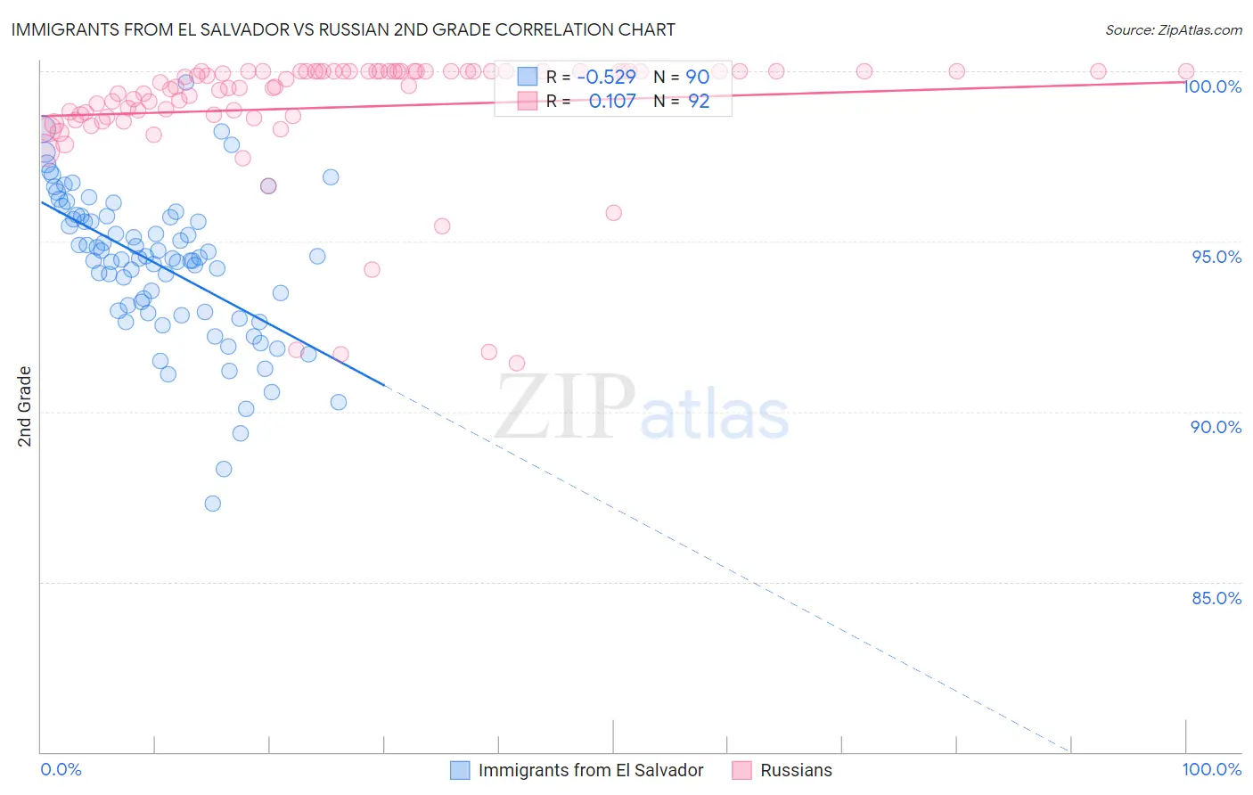 Immigrants from El Salvador vs Russian 2nd Grade