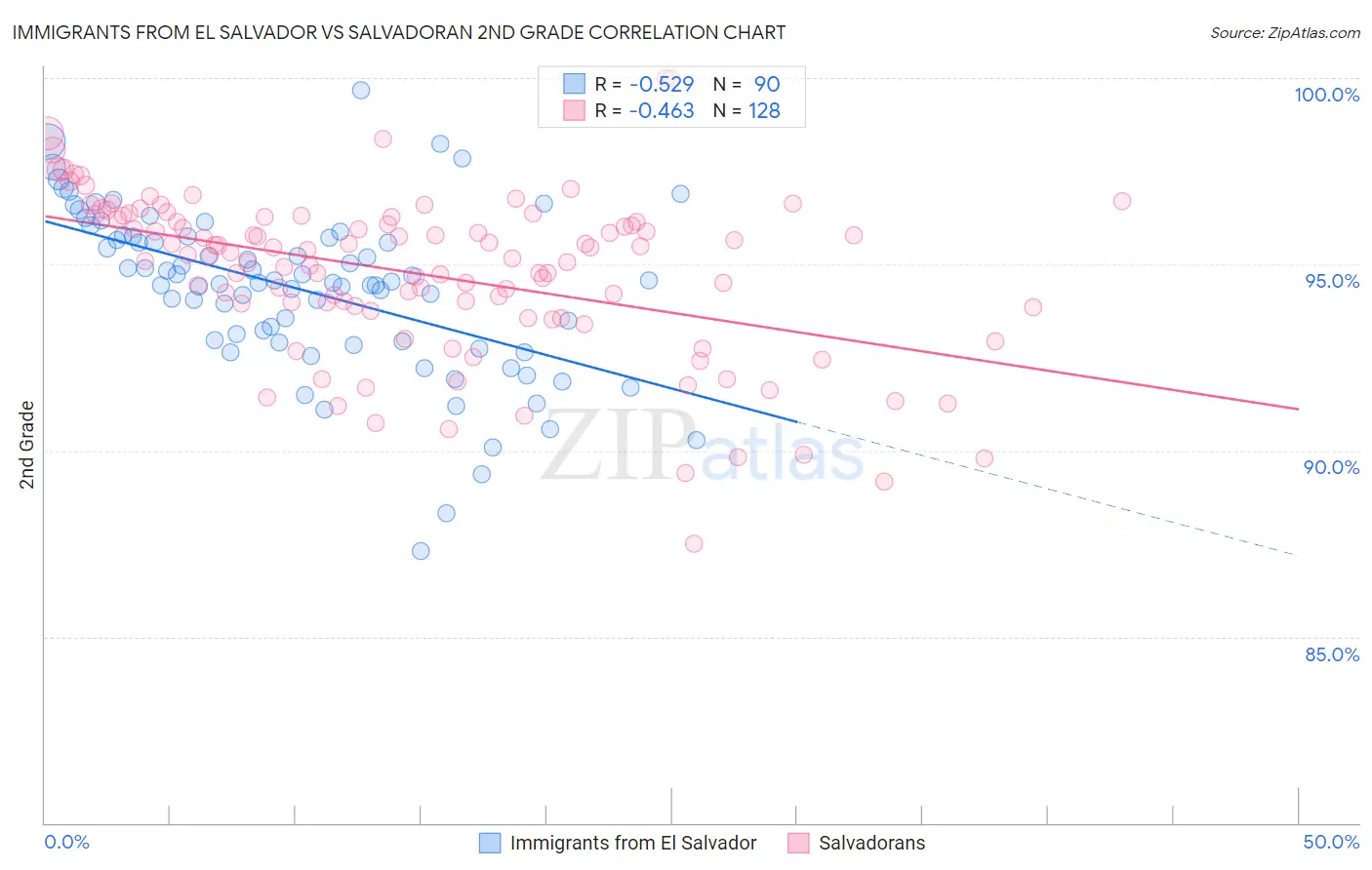 Immigrants from El Salvador vs Salvadoran 2nd Grade