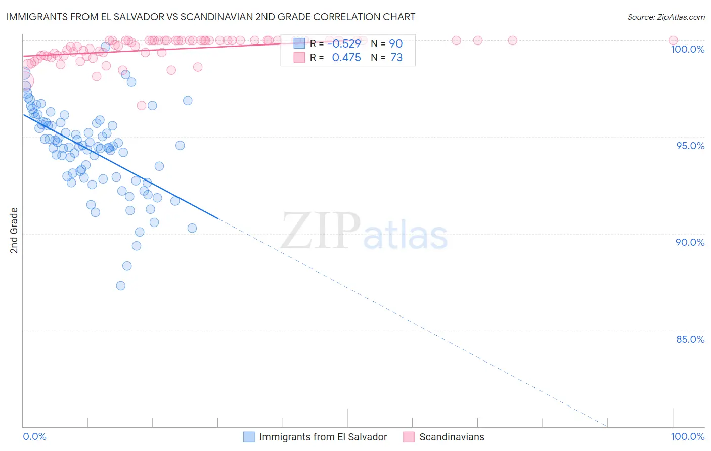 Immigrants from El Salvador vs Scandinavian 2nd Grade