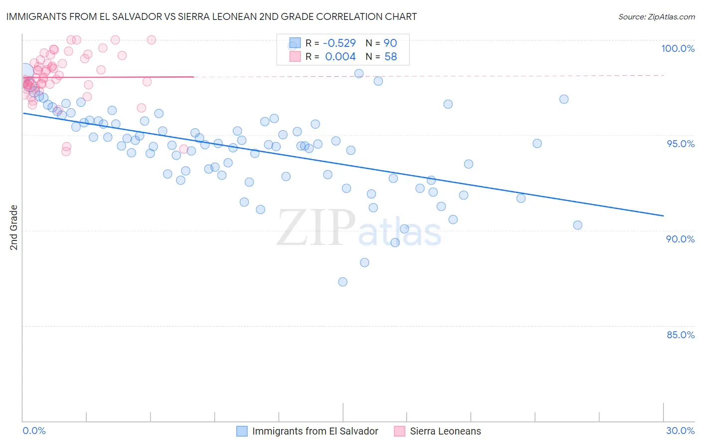 Immigrants from El Salvador vs Sierra Leonean 2nd Grade