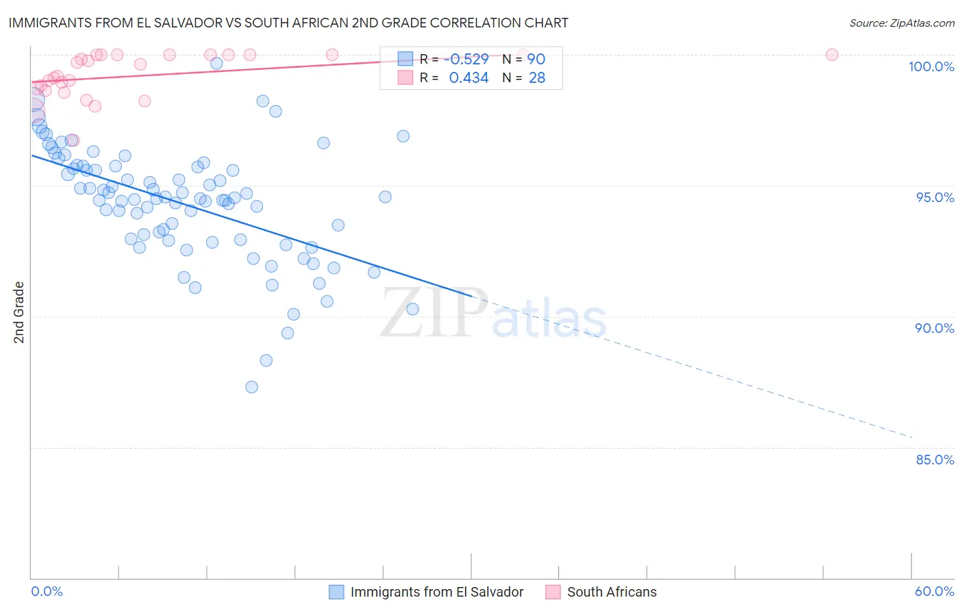 Immigrants from El Salvador vs South African 2nd Grade